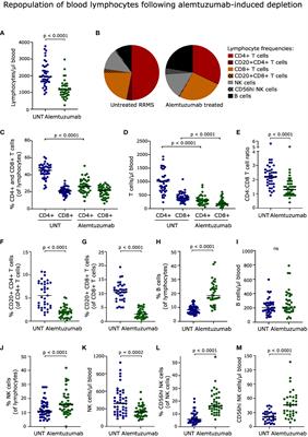Immune reconstitution following alemtuzumab therapy is characterized by exhausted T cells, increased regulatory control of proinflammatory T cells and reduced B cell control